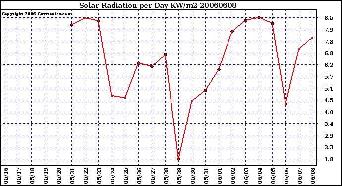 Milwaukee Weather Solar Radiation per Day KW/m2