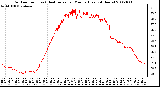 Milwaukee Weather Outdoor Temp (vs) Heat Index per Minute (Last 24 Hours)