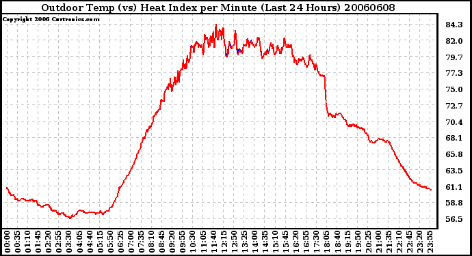 Milwaukee Weather Outdoor Temp (vs) Heat Index per Minute (Last 24 Hours)