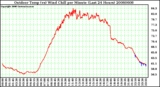 Milwaukee Weather Outdoor Temp (vs) Wind Chill per Minute (Last 24 Hours)