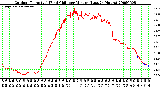 Milwaukee Weather Outdoor Temp (vs) Wind Chill per Minute (Last 24 Hours)