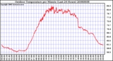 Milwaukee Weather Outdoor Temperature per Minute (Last 24 Hours)