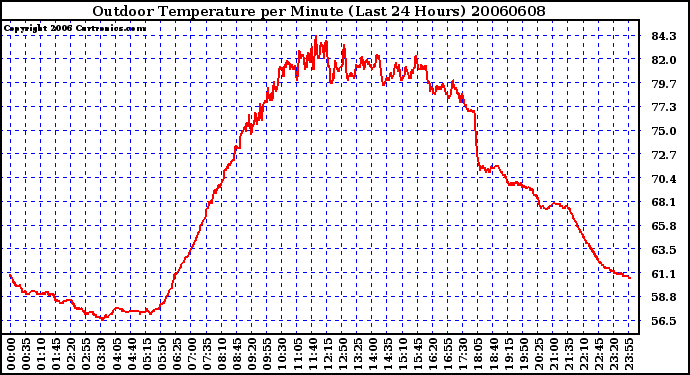 Milwaukee Weather Outdoor Temperature per Minute (Last 24 Hours)