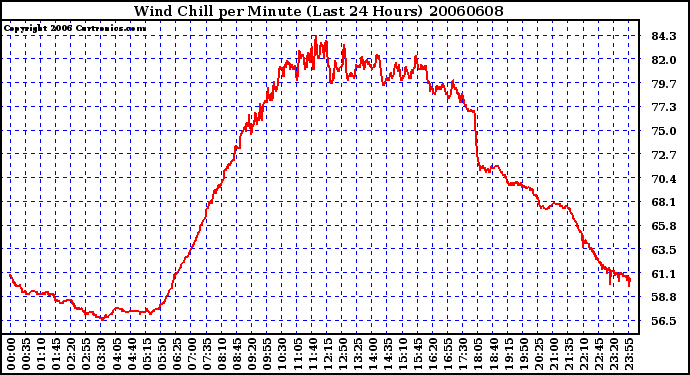 Milwaukee Weather Wind Chill per Minute (Last 24 Hours)