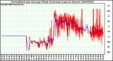 Milwaukee Weather Normalized and Average Wind Direction (Last 24 Hours)