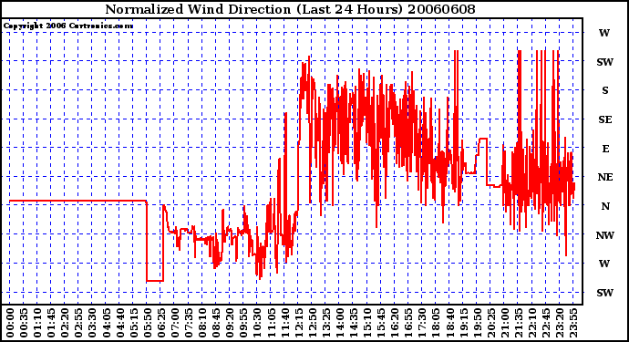 Milwaukee Weather Normalized Wind Direction (Last 24 Hours)