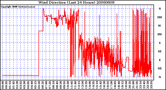 Milwaukee Weather Wind Direction (Last 24 Hours)