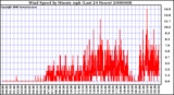 Milwaukee Weather Wind Speed by Minute mph (Last 24 Hours)