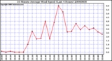 Milwaukee Weather 10 Minute Average Wind Speed (Last 4 Hours)