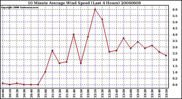 Milwaukee Weather 10 Minute Average Wind Speed (Last 4 Hours)