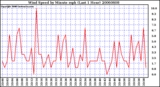 Milwaukee Weather Wind Speed by Minute mph (Last 1 Hour)