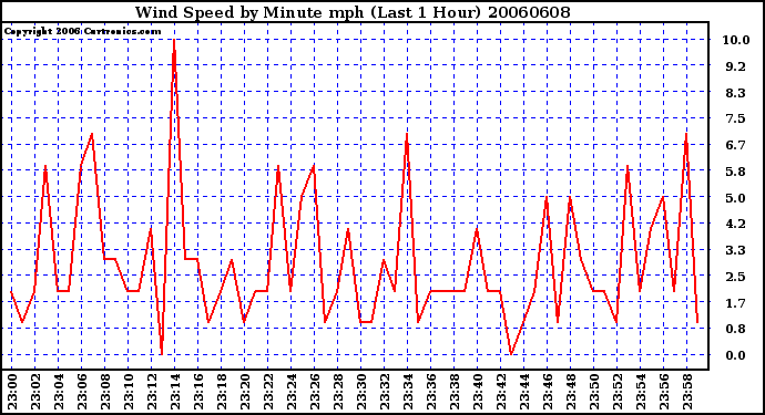 Milwaukee Weather Wind Speed by Minute mph (Last 1 Hour)