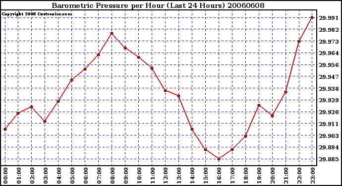 Milwaukee Weather Barometric Pressure per Hour (Last 24 Hours)