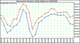 Milwaukee Weather Barometric Pressure Daily High/Low