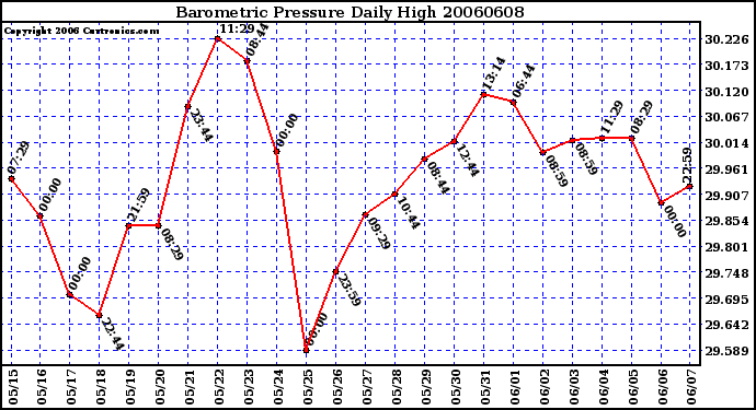 Milwaukee Weather Barometric Pressure Daily High