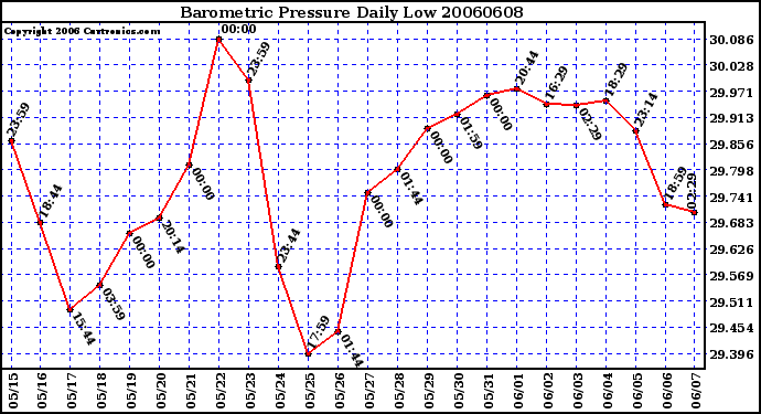 Milwaukee Weather Barometric Pressure Daily Low