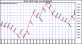 Milwaukee Weather Wind Chill Daily Low