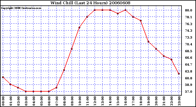 Milwaukee Weather Wind Chill (Last 24 Hours)