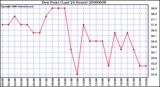 Milwaukee Weather Dew Point (Last 24 Hours)