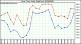 Milwaukee Weather Dew Point Daily High/Low