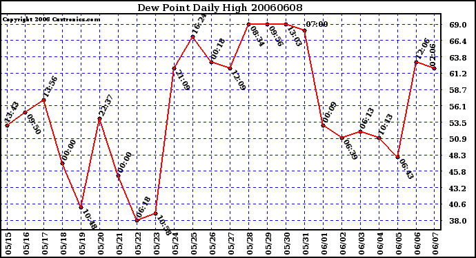 Milwaukee Weather Dew Point Daily High