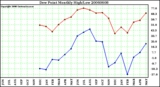 Milwaukee Weather Dew Point Monthly High/Low