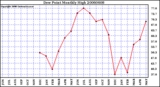 Milwaukee Weather Dew Point Monthly High