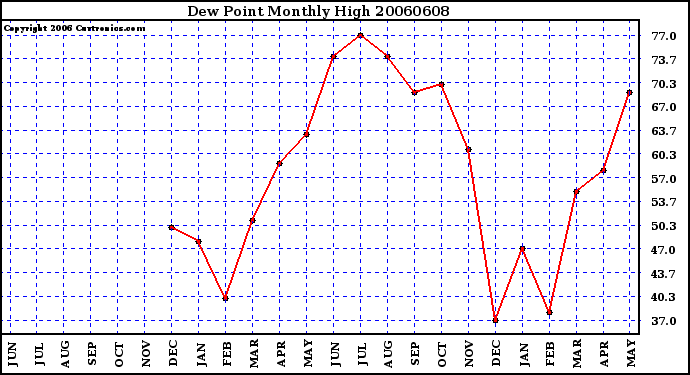 Milwaukee Weather Dew Point Monthly High