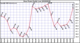 Milwaukee Weather Dew Point Daily Low