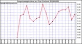 Milwaukee Weather Evapotranspiration per Day (Inches)