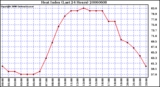 Milwaukee Weather Heat Index (Last 24 Hours)