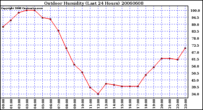 Milwaukee Weather Outdoor Humidity (Last 24 Hours)