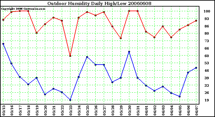 Milwaukee Weather Outdoor Humidity Daily High/Low