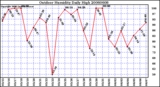 Milwaukee Weather Outdoor Humidity Daily High