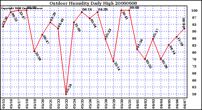 Milwaukee Weather Outdoor Humidity Daily High