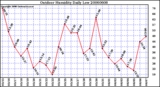 Milwaukee Weather Outdoor Humidity Daily Low