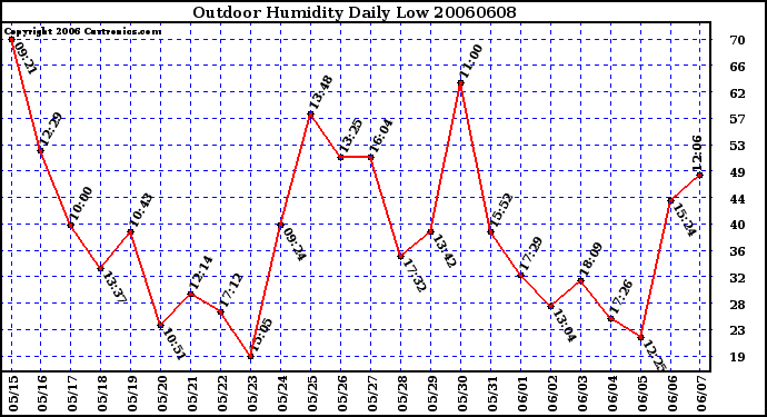 Milwaukee Weather Outdoor Humidity Daily Low