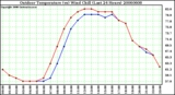 Milwaukee Weather Outdoor Temperature (vs) Wind Chill (Last 24 Hours)