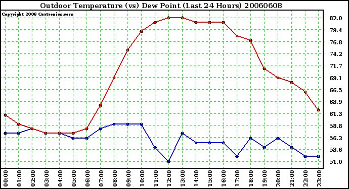 Milwaukee Weather Outdoor Temperature (vs) Dew Point (Last 24 Hours)