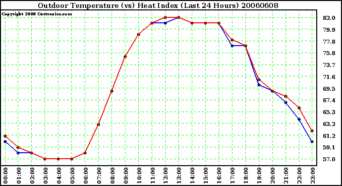 Milwaukee Weather Outdoor Temperature (vs) Heat Index (Last 24 Hours)