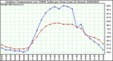 Milwaukee Weather Outdoor Temperature (vs) THSW Index per Hour (Last 24 Hours)