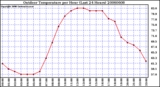 Milwaukee Weather Outdoor Temperature per Hour (Last 24 Hours)