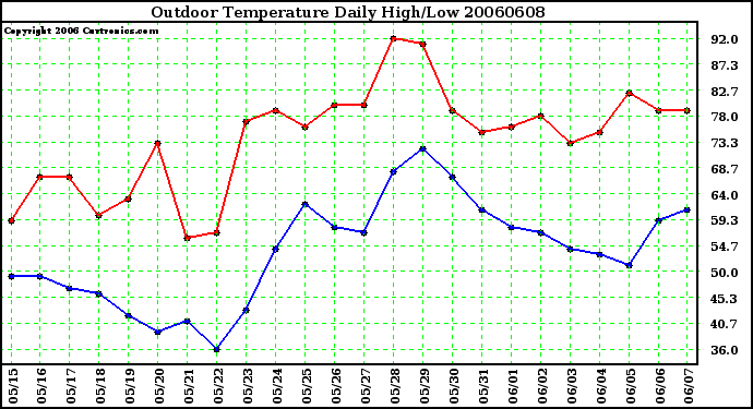 Milwaukee Weather Outdoor Temperature Daily High/Low