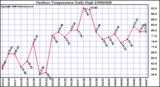 Milwaukee Weather Outdoor Temperature Daily High