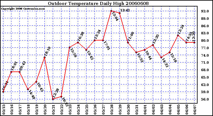 Milwaukee Weather Outdoor Temperature Daily High