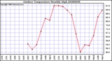 Milwaukee Weather Outdoor Temperature Monthly High