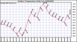 Milwaukee Weather Outdoor Temperature Daily Low