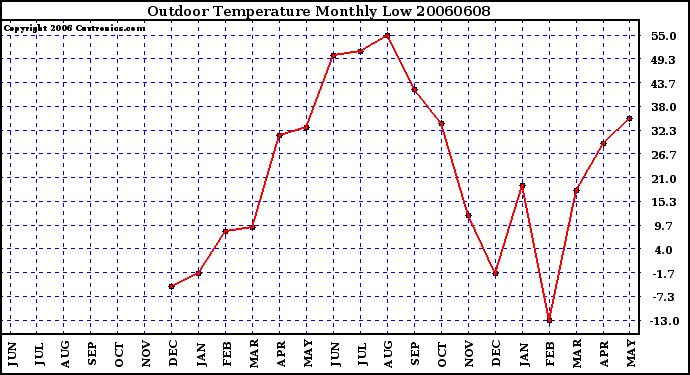 Milwaukee Weather Outdoor Temperature Monthly Low