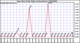 Milwaukee Weather Rain Rate Daily High (Inches/Hour)