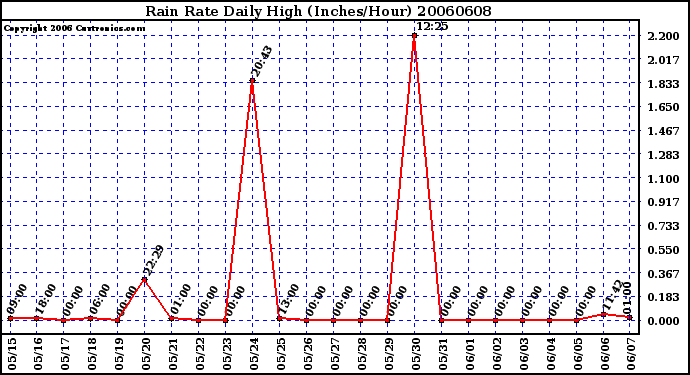 Milwaukee Weather Rain Rate Daily High (Inches/Hour)